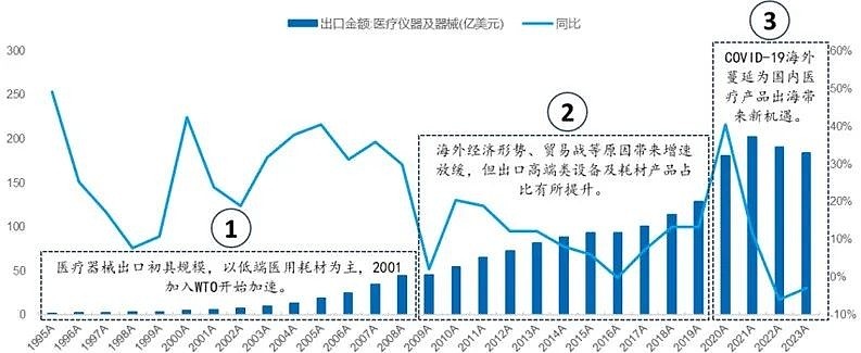 医疗器械